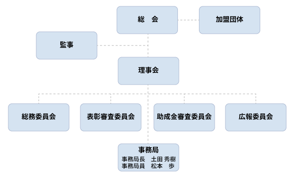 函館市体育協会組織図