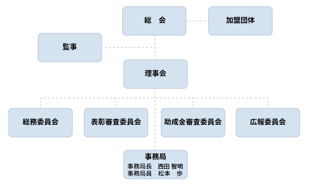 函館市スポーツ協会組織図