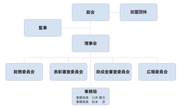 函館市スポーツ協会組織図